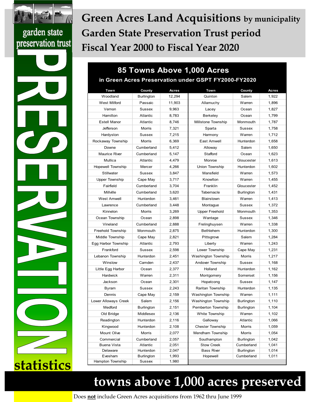 85 Towns Above 1000 Green Acres Preserved
