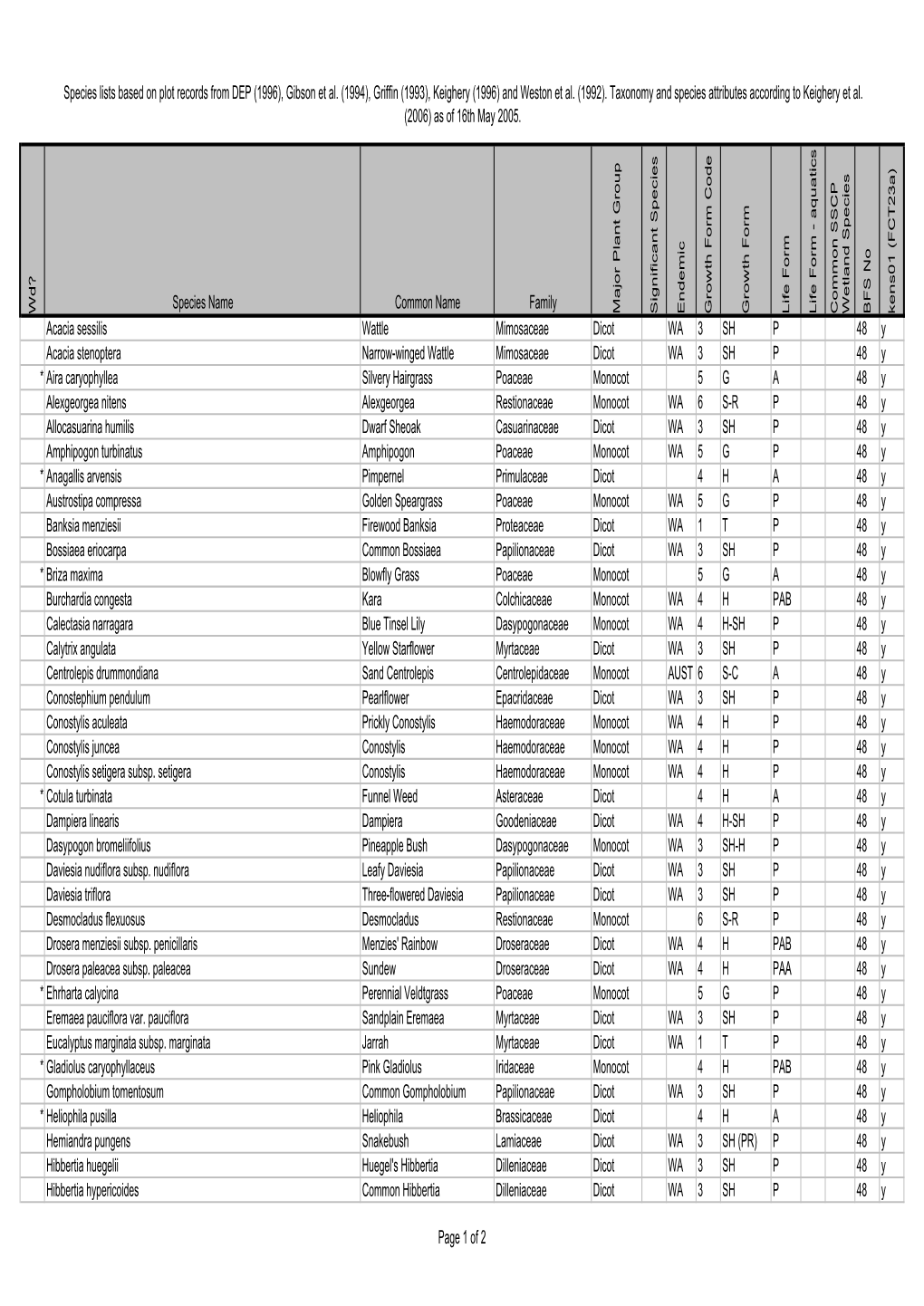 BFS048 Site Species List
