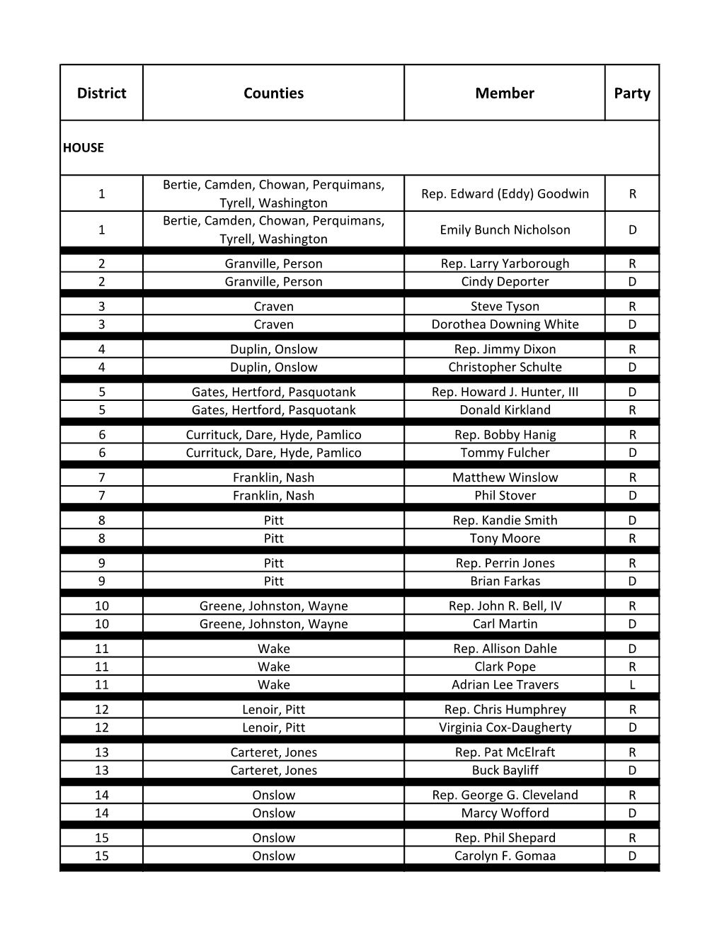 District Counties Member Party