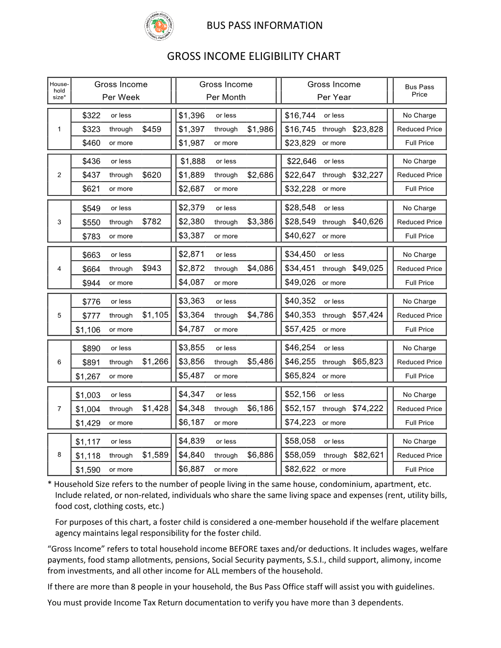 Gross Income Eligibility Chart