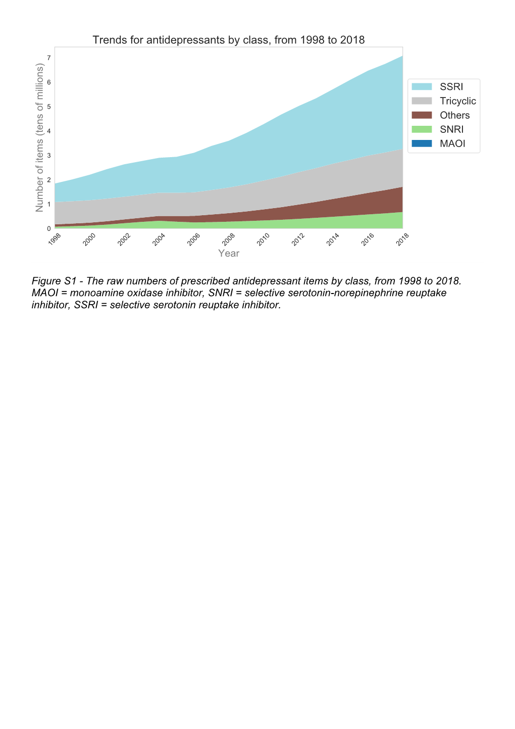 The Raw Numbers of Prescribed Antidepressant Items by Class, from 1998 to 2018