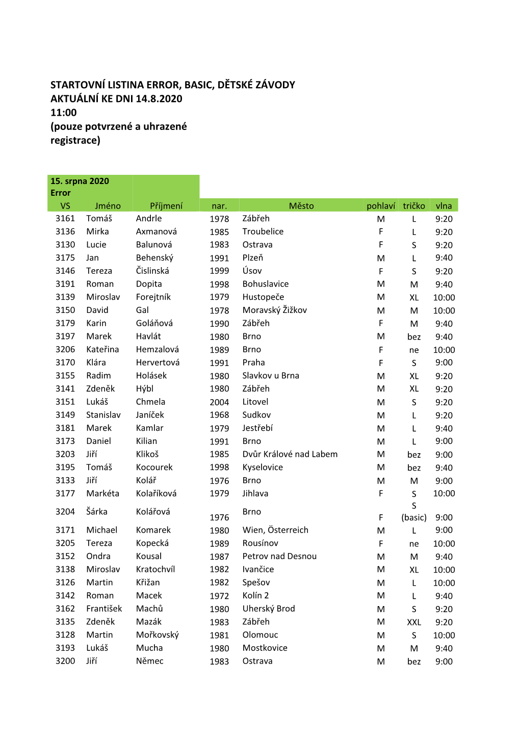 STARTOVNÍ LISTINA ERROR, BASIC, DĚTSKÉ ZÁVODY AKTUÁLNÍ KE DNI 14.8.2020 11:00 (Pouze Potvrzené a Uhrazené Registrace)