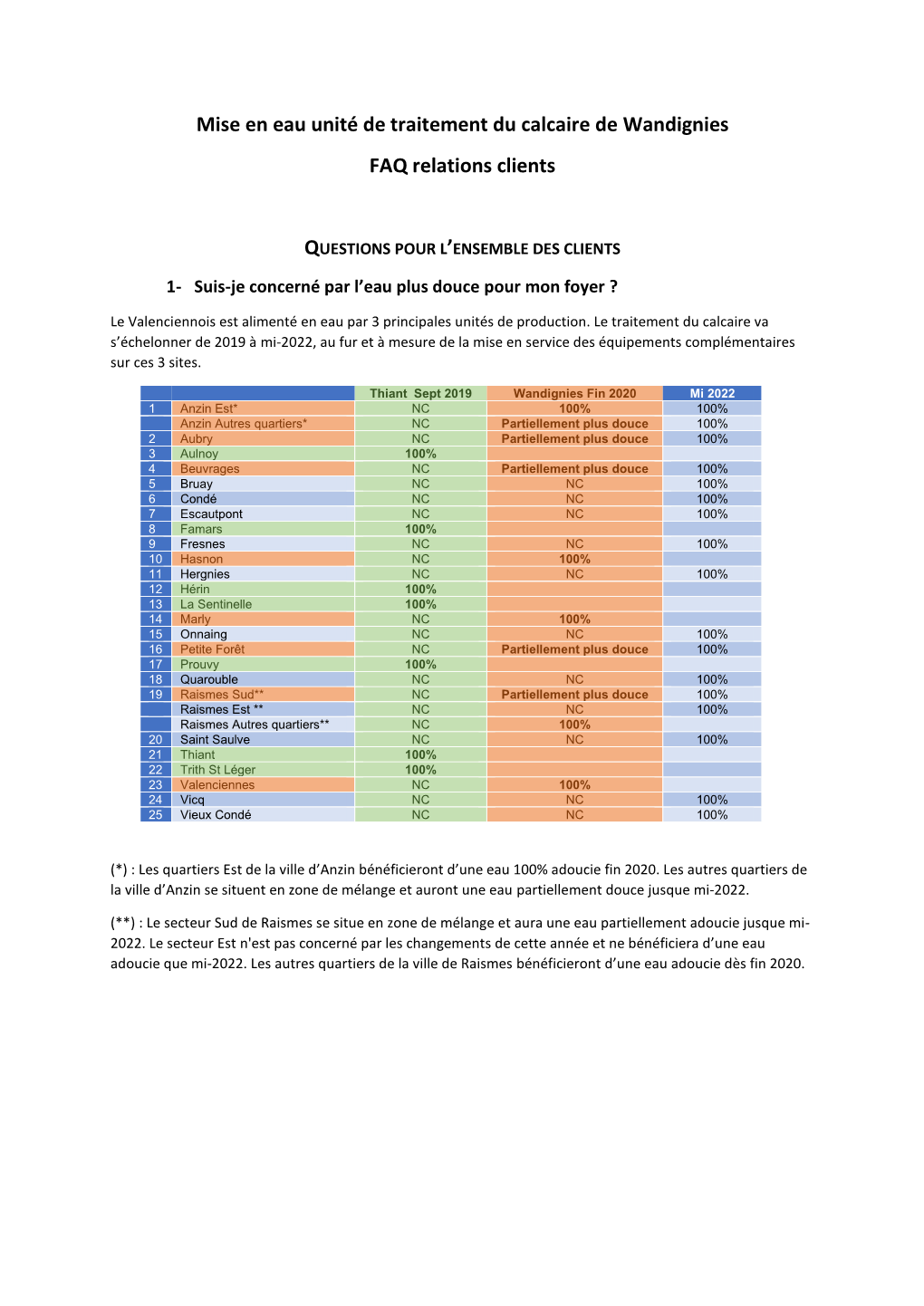 Mise En Eau Unité De Traitement Du Calcaire De Wandignies FAQ Relations Clients