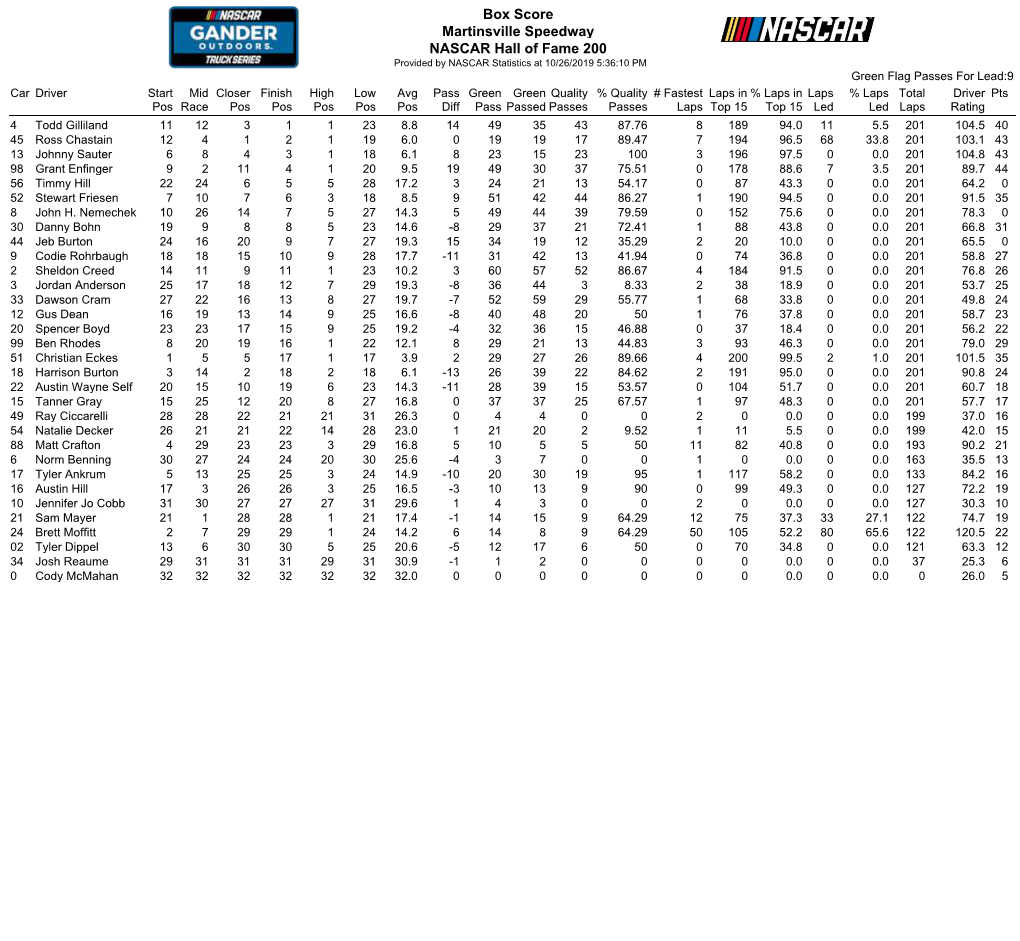 Box Score Martinsville Speedway NASCAR Hall of Fame