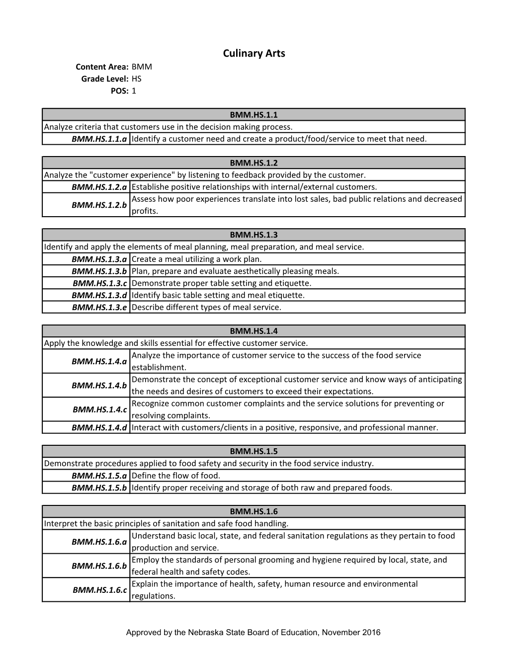 Culinary Arts Content Area: BMM Grade Level: HS POS: 1