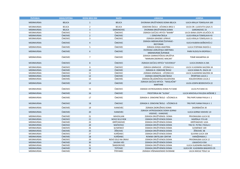 Županija Grad/Općina Redni Broj Bm Naziv Lokacija