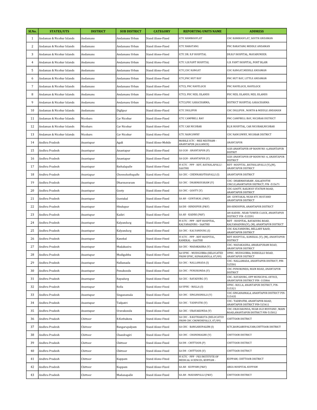 Sl.No. STATES/UTS DISTRICT SUB DISTRICT CATEGORY REPORTING UNITS NAME ADDRESS