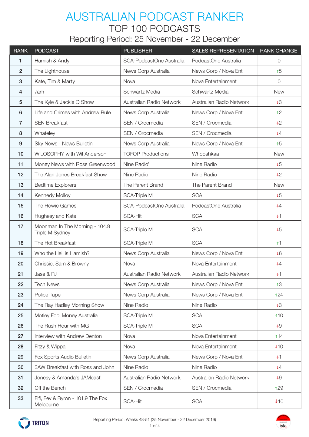 AUSTRALIAN PODCAST RANKER TOP 100 PODCASTS Reporting Period: 25 November - 22 December