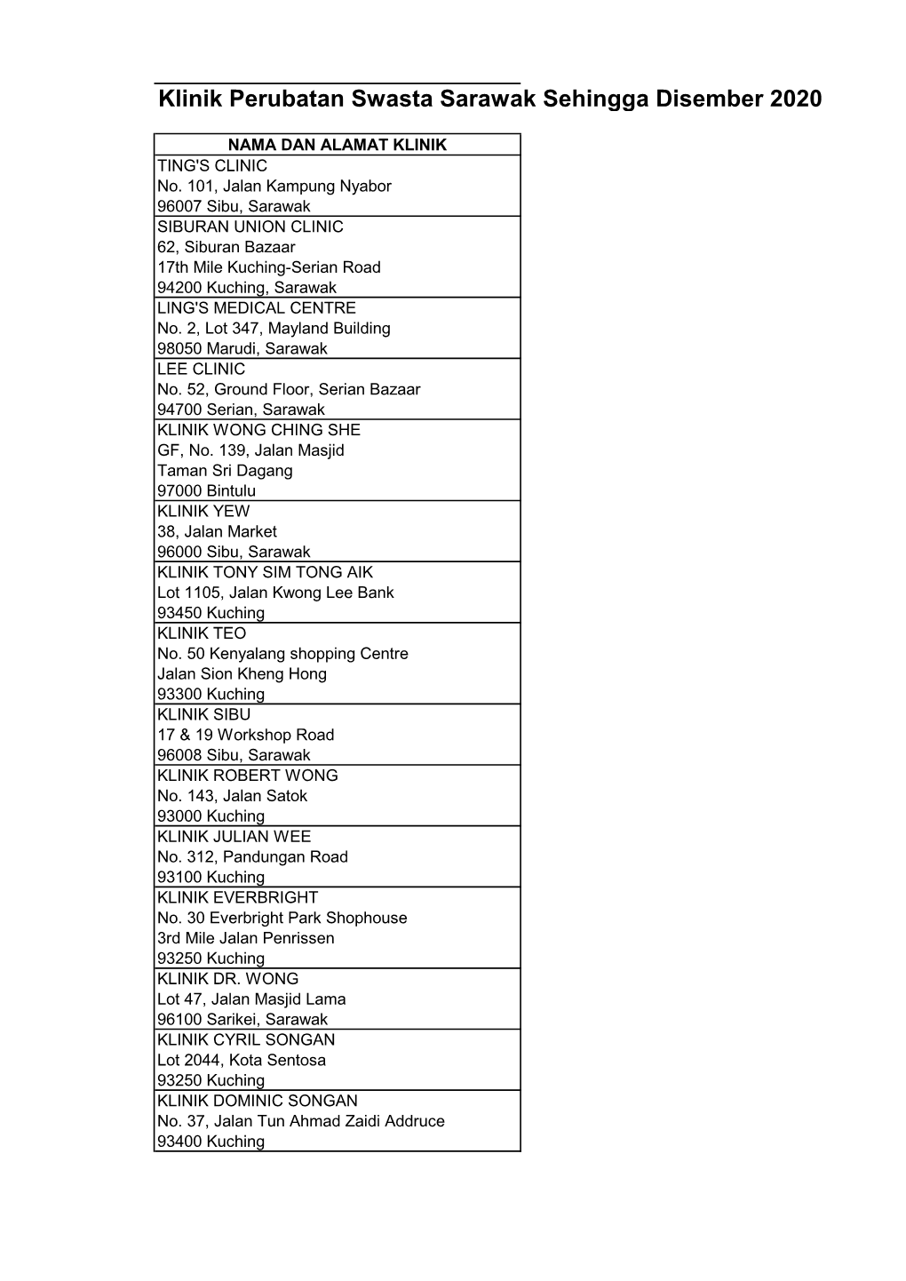 Klinik Perubatan Swasta Sarawak Sehingga Disember 2020