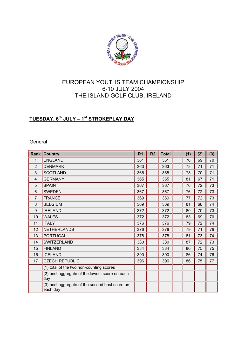 European Youths Team Championship 6-10 July 2004 the Island Golf Club, Ireland