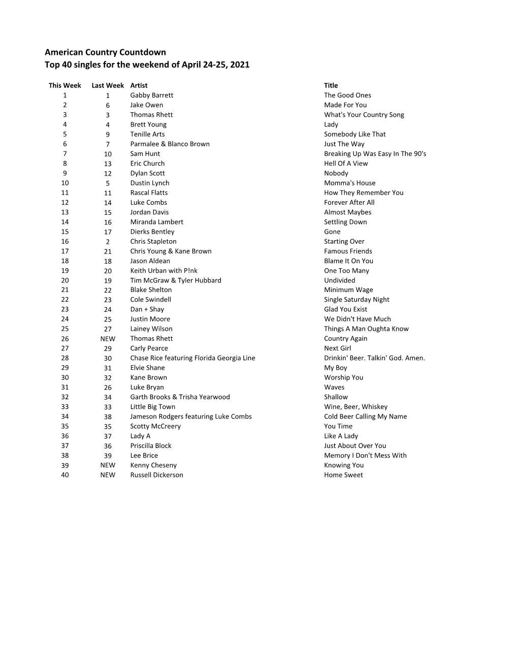 American Country Countdown Top 40 Singles for the Weekend of April 24-25, 2021