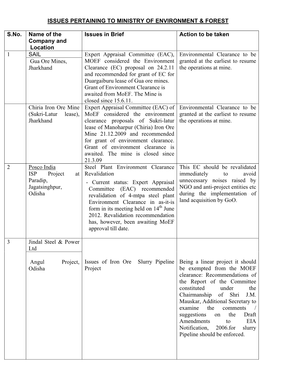 Issues Pertaining to Ministry of Environment & Forest S