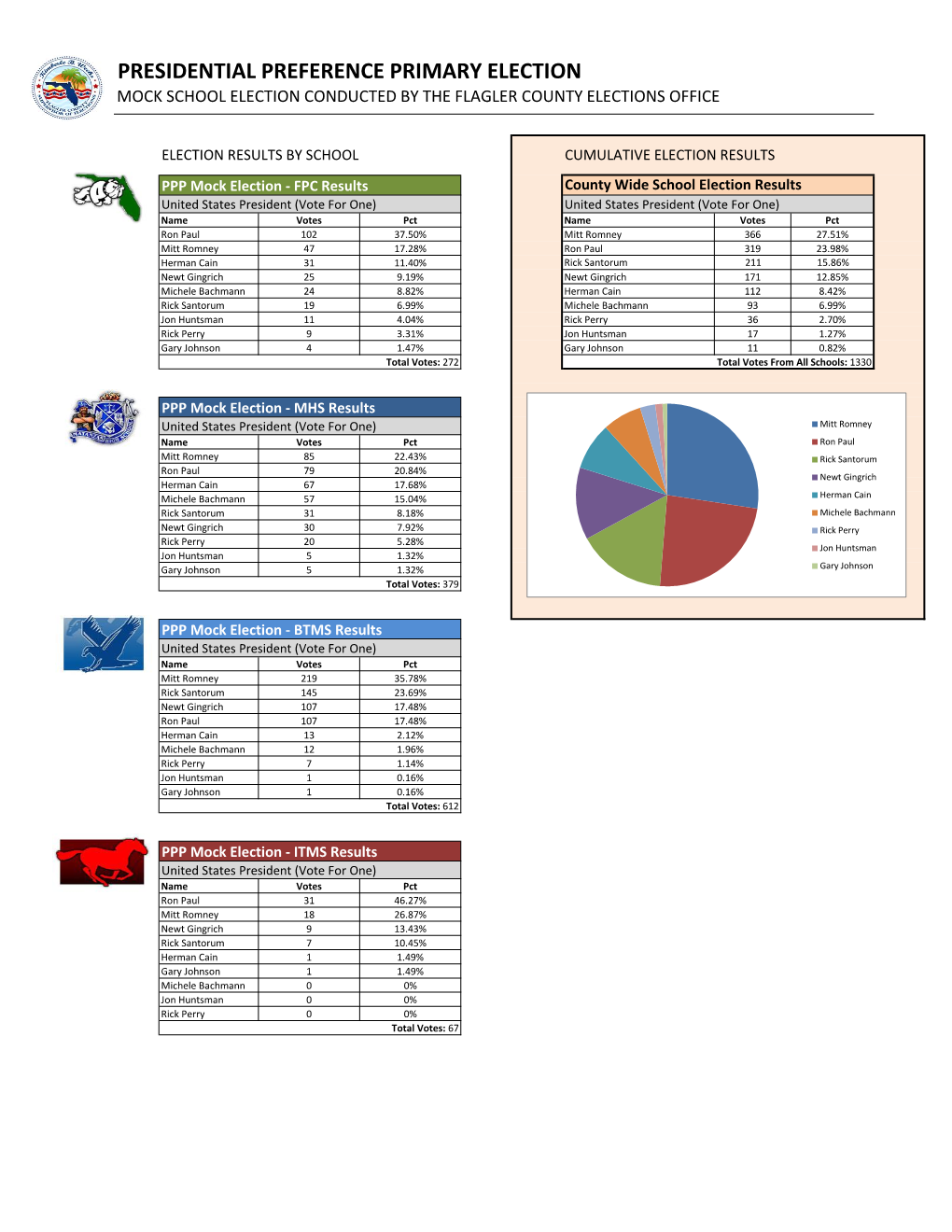 School Election Results