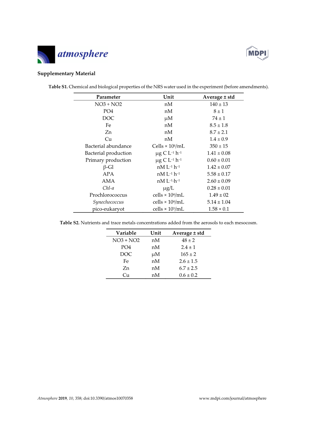 Supplementary Material Parameter Unit Average ± Std NO3 + NO2 Nm