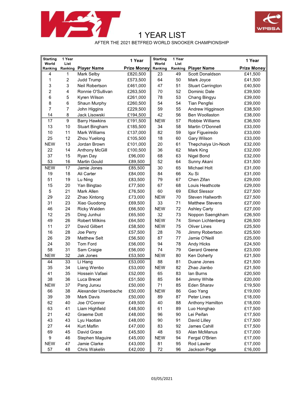 1 Year List After the 2021 Betfred World Snooker Championship