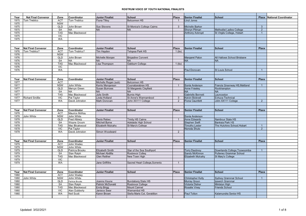 RVOY Honour Roll 1975 Onwards