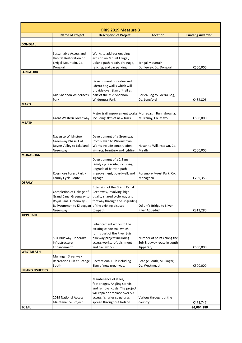 ORIS 2019 Measure 3 Name of Project Description of Project Location Funding Awarded