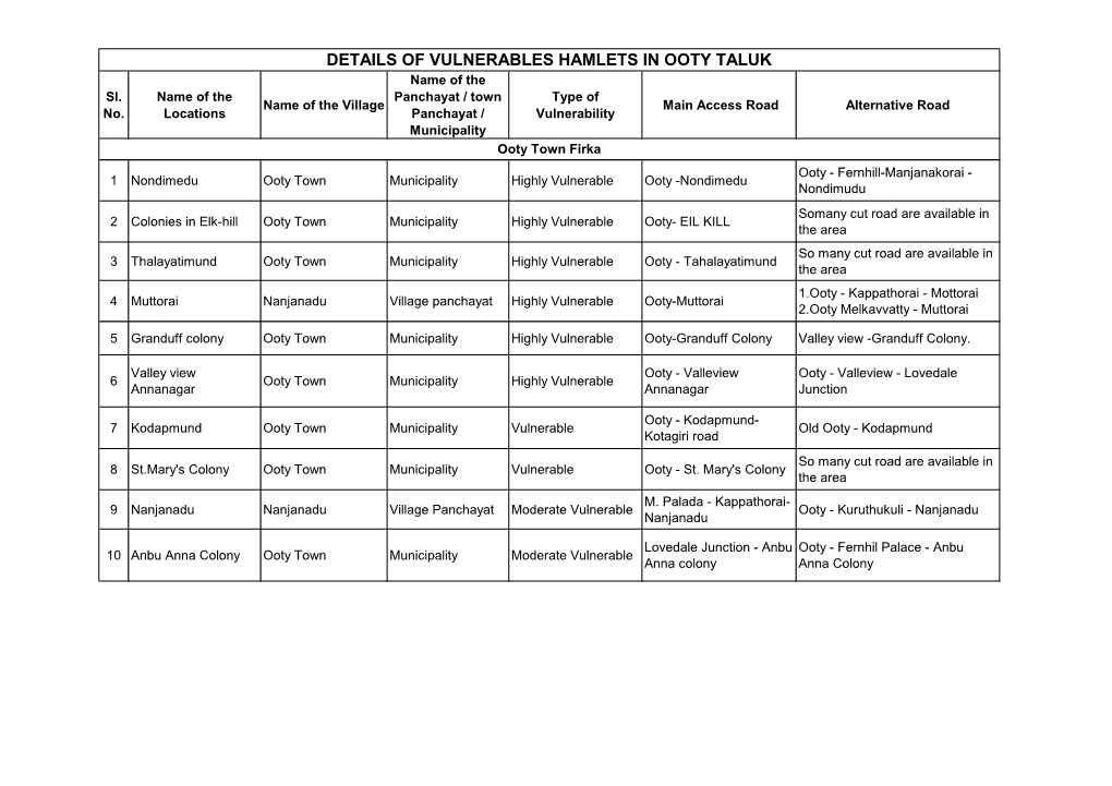 DETAILS of VULNERABLES HAMLETS in OOTY TALUK Name of the Sl