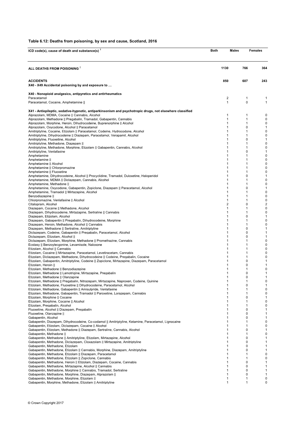 Table 6.12: Deaths from Poisoning, by Sex and Cause, Scotland, 2016