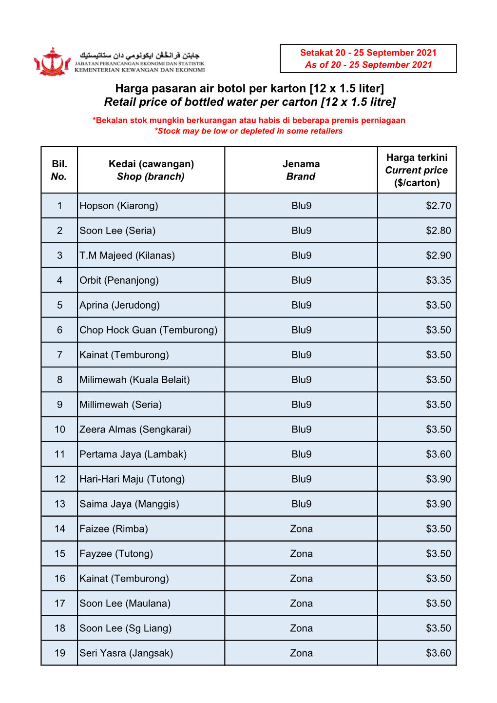 Harga Pasaran Ayam Bulat Retail Price of Whole Chicken