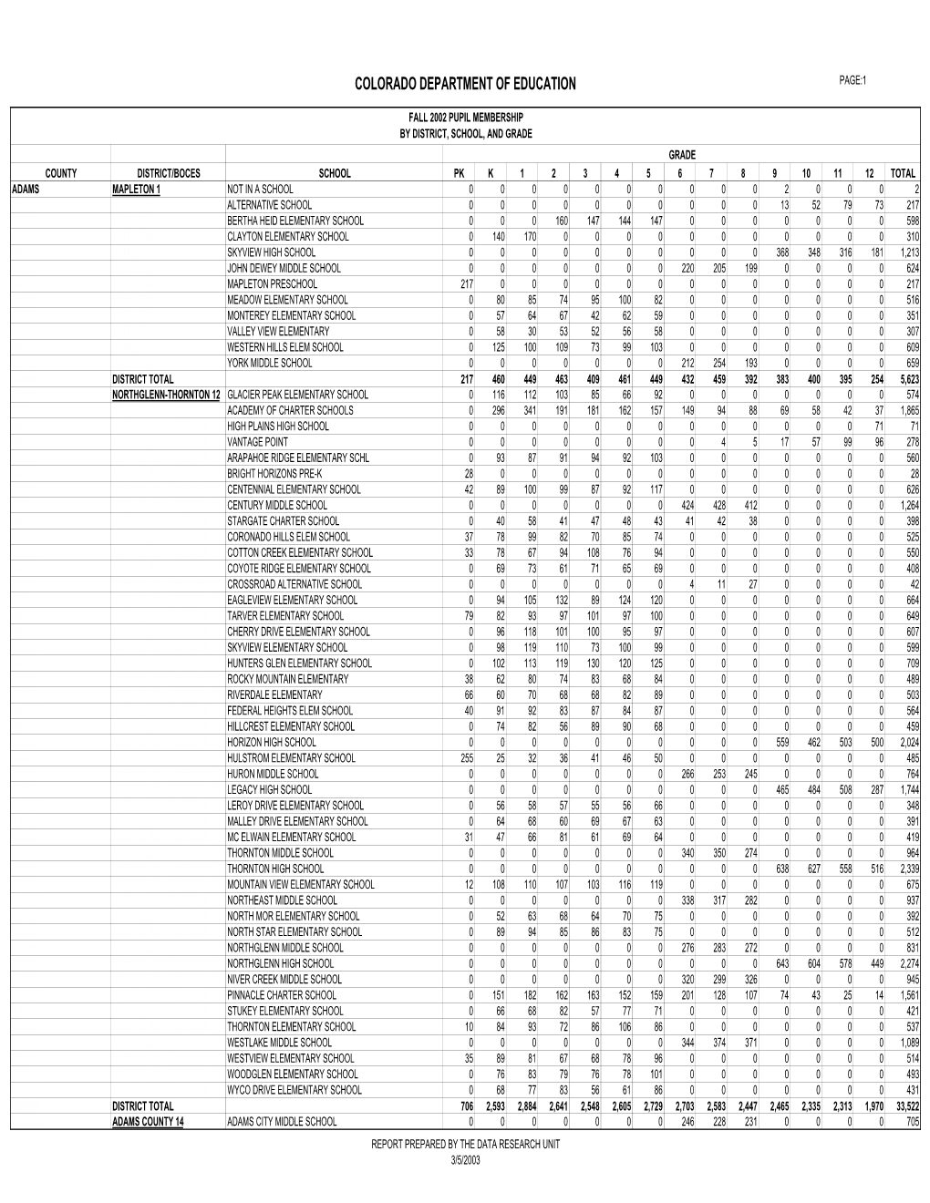 20022003PM by District, School, Grade