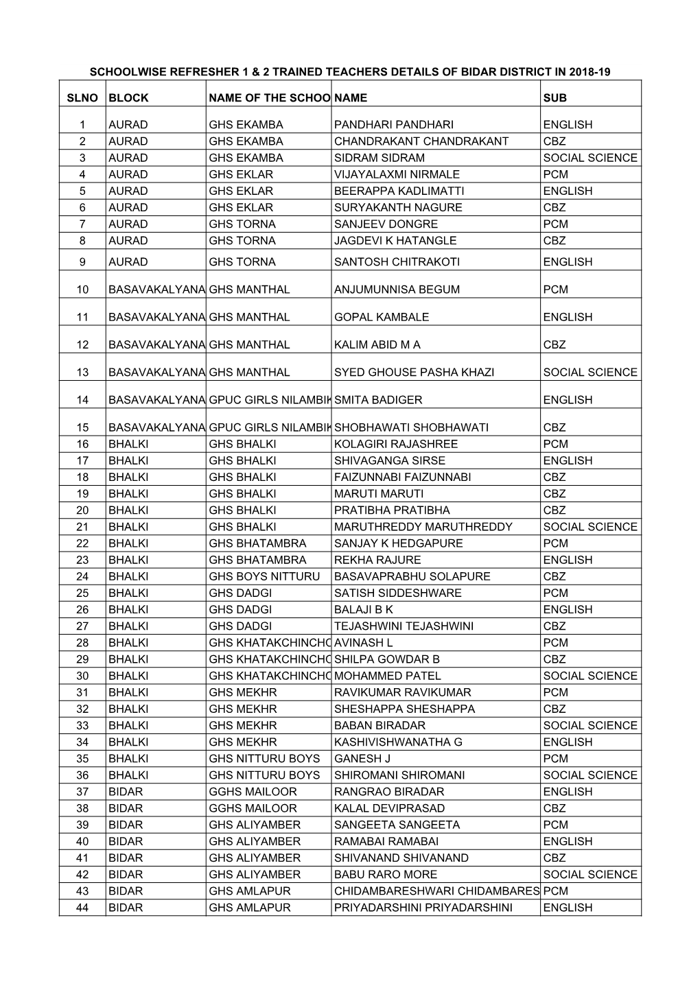 Bidar DIET TALP Induction-1 Trained Teachers Details