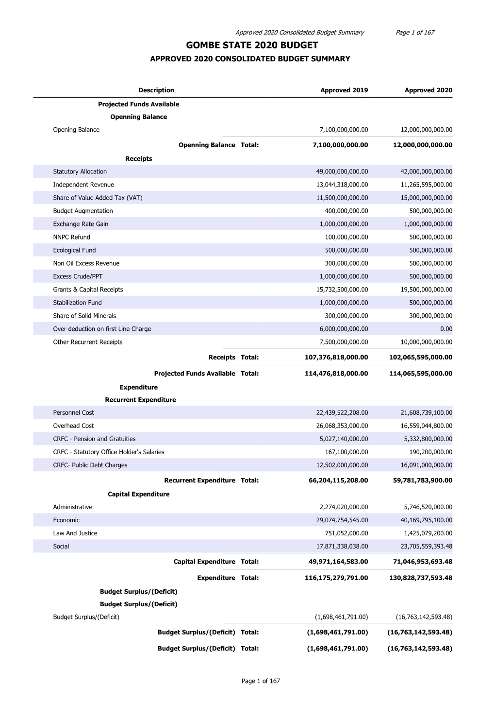 Gombe State Approved 2020 Budget