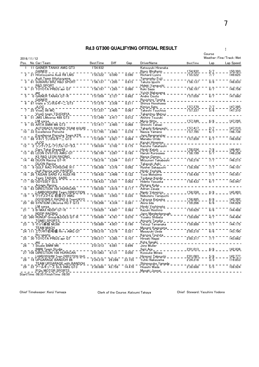 Rd.3 GT300 QUALIFYING OFFICIAL RESULT ： Course 2016/11/12 Weather：Fine/Track：Wet Pos