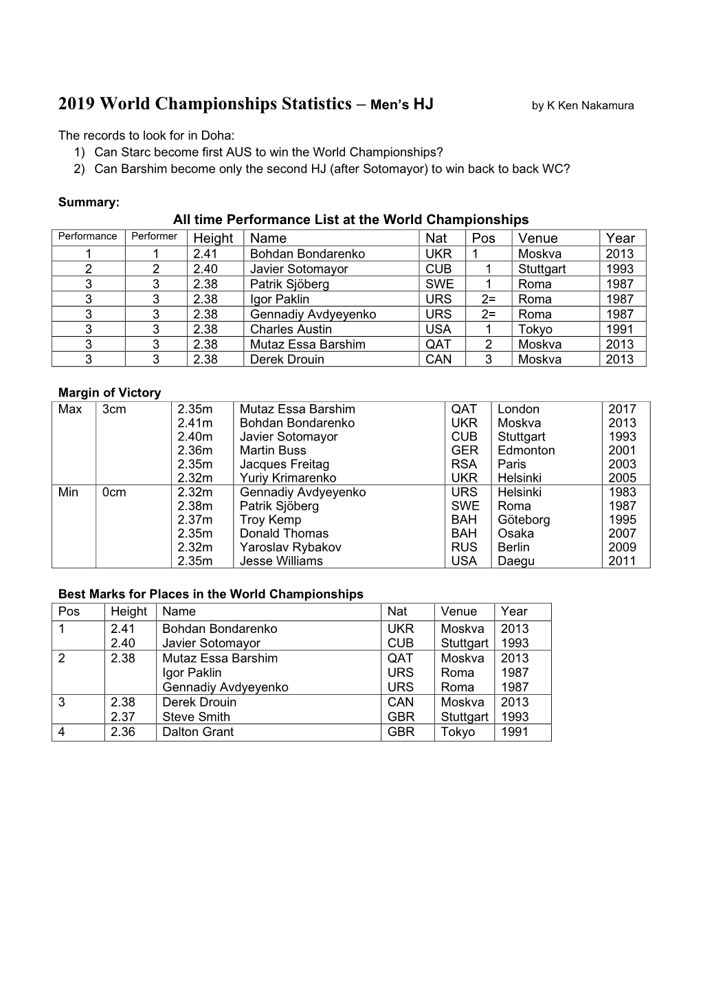 2019 World Championships Statistics – Men’S HJ by K Ken Nakamura