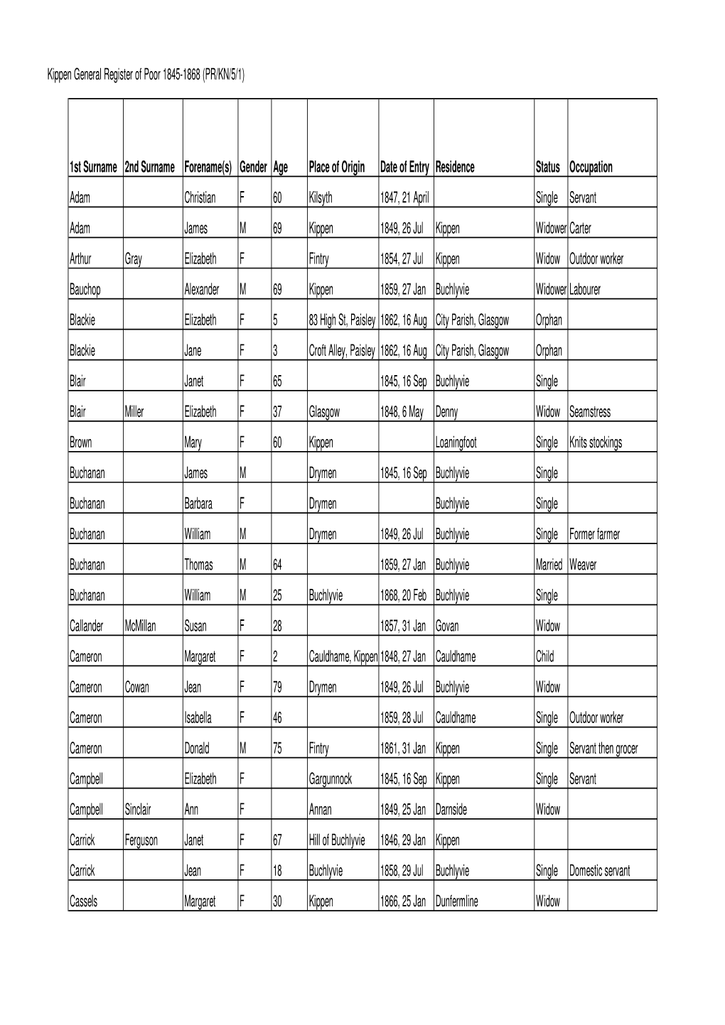 Kippen General Register of Poor 1845-1868 (PR/KN/5/1)