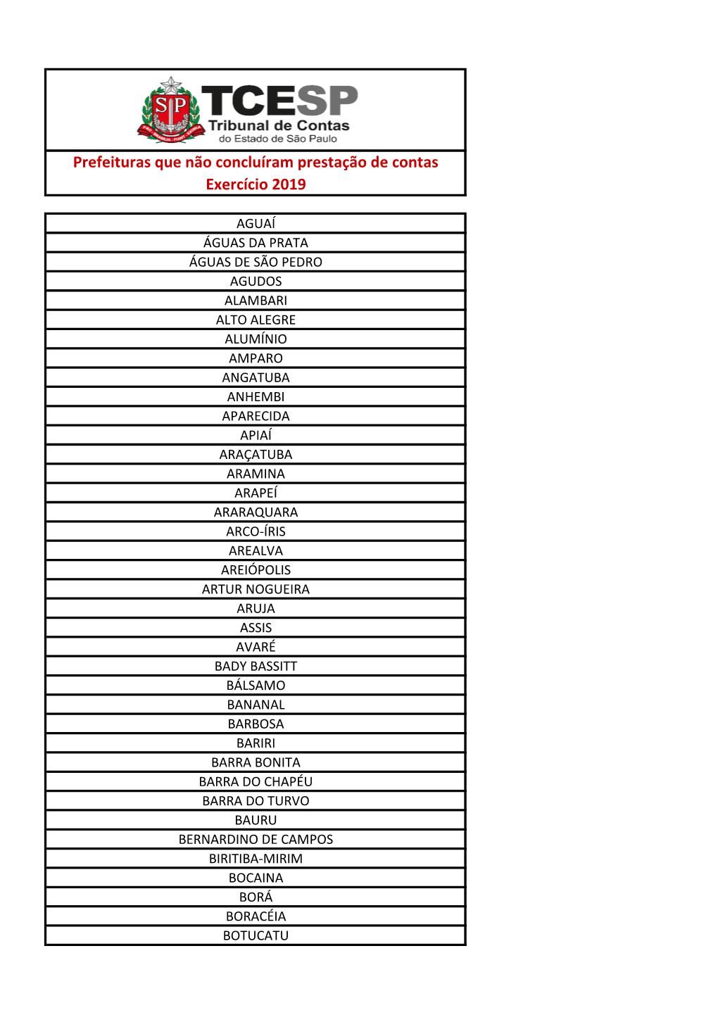 Prefeituras Que Não Concluíram Prestação De Contas Exercício 2019