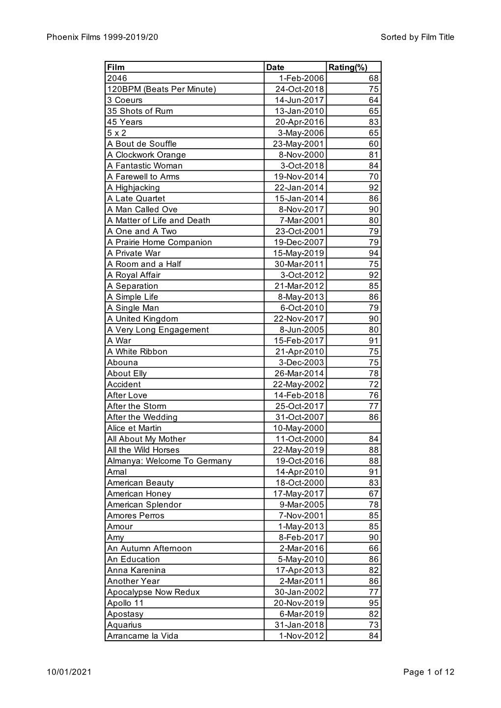 Phoenix Films 1999-2019/20 Sorted by Film Title 10