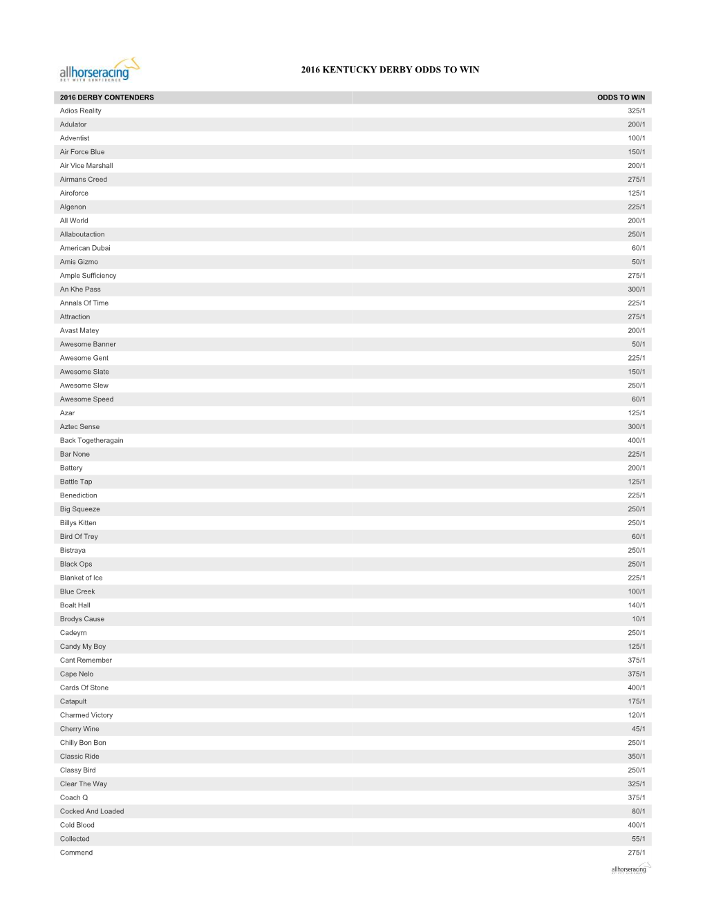 2016 Kentucky Derby Odds to Win