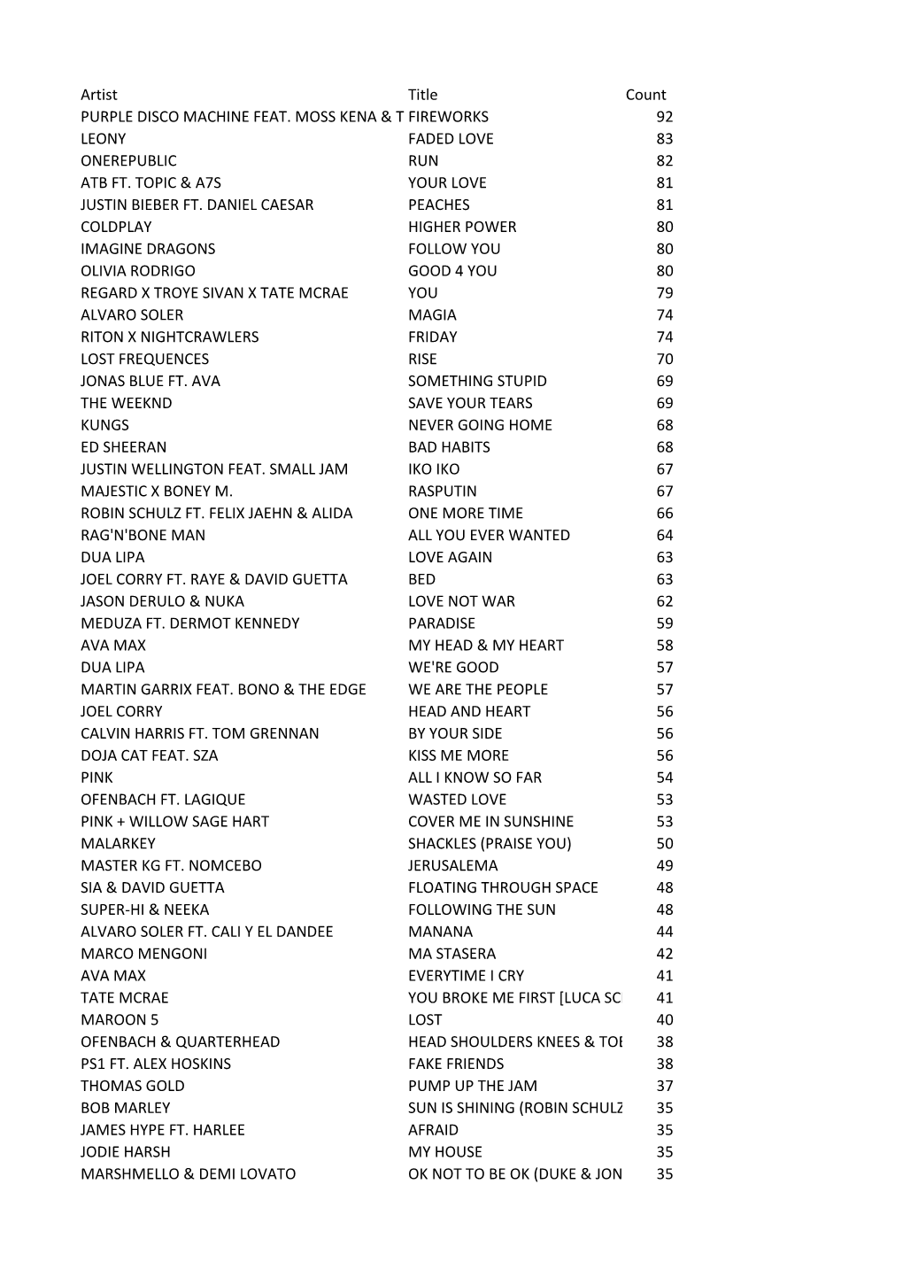 Artist Title Count PURPLE DISCO MACHINE FEAT. MOSS KENA & THEFIREWORKS KNOCKS 92 LEONY FADED LOVE 83 ONEREPUBLIC RUN 82 ATB FT