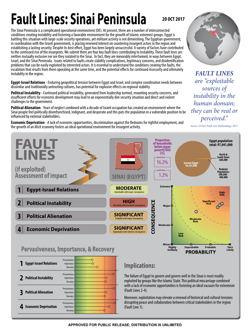 Fault Lines: Sinai Peninsula 20 OCT 2017 the Sinai Peninsula Is a Complicated Operational Environment (OE)