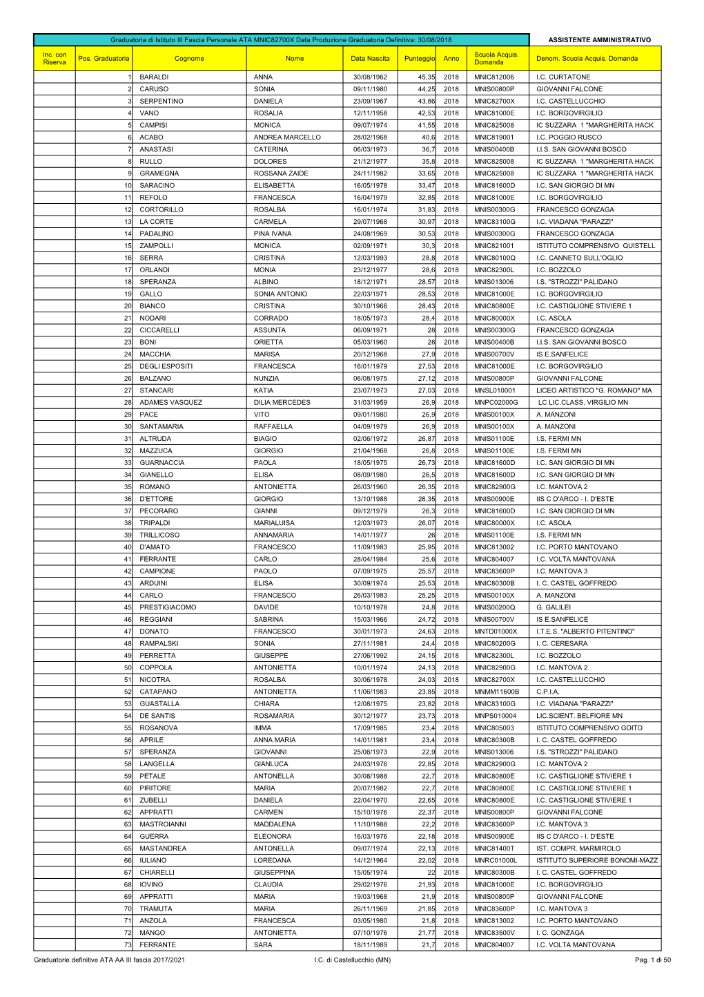 Graduatorie Definitive ATA AA III Fascia 2017/2021 IC Di Castellucchio (MN)
