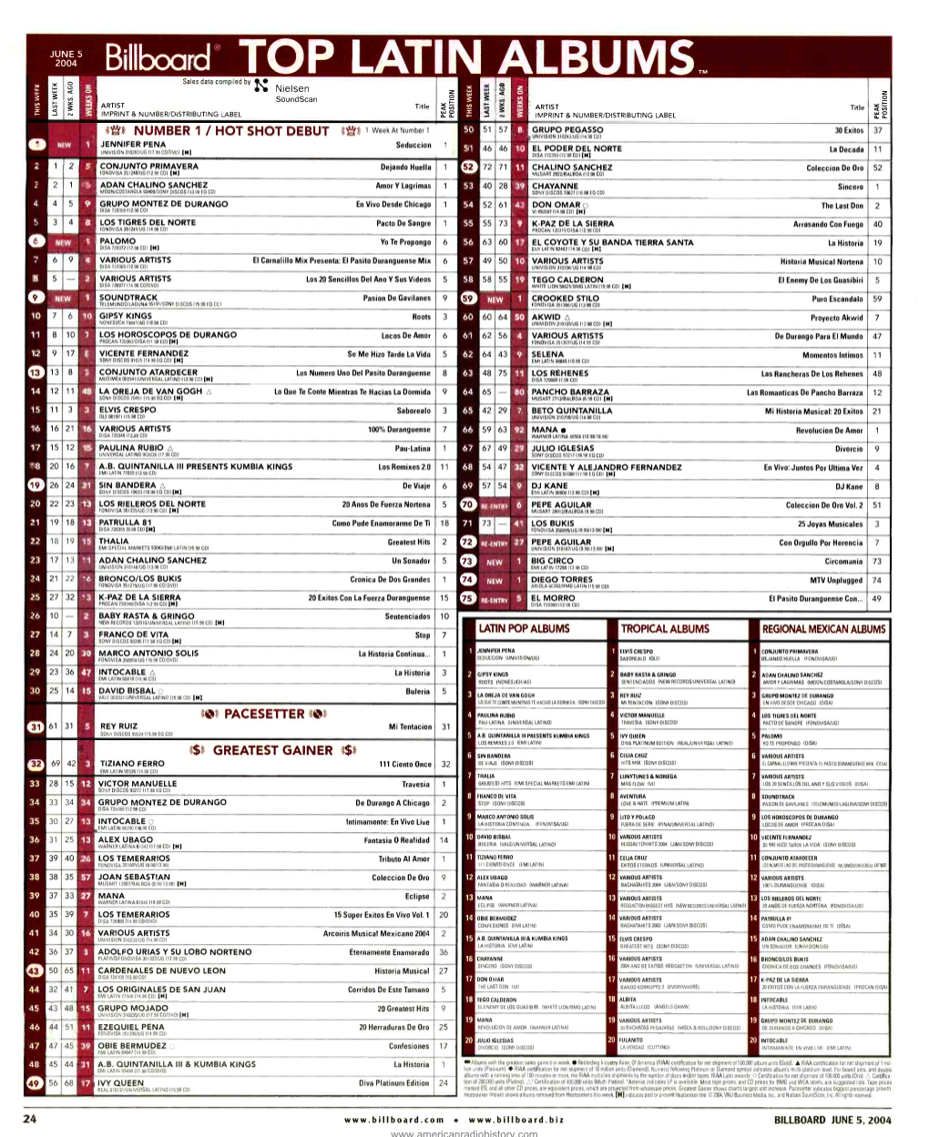 Billboard TOP LATIN ALBUMS.. O Sales Data Compiled by X LL W Á Á