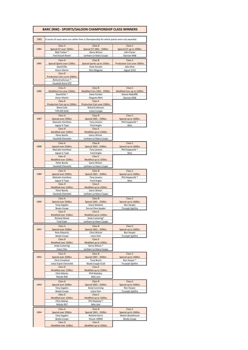 Sports/Saloon Championship Class Winners