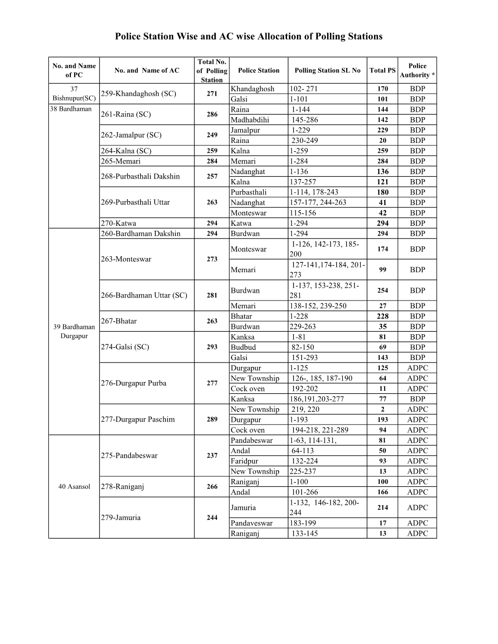 Police Station Wise and AC Wise Allocation of Polling Stations