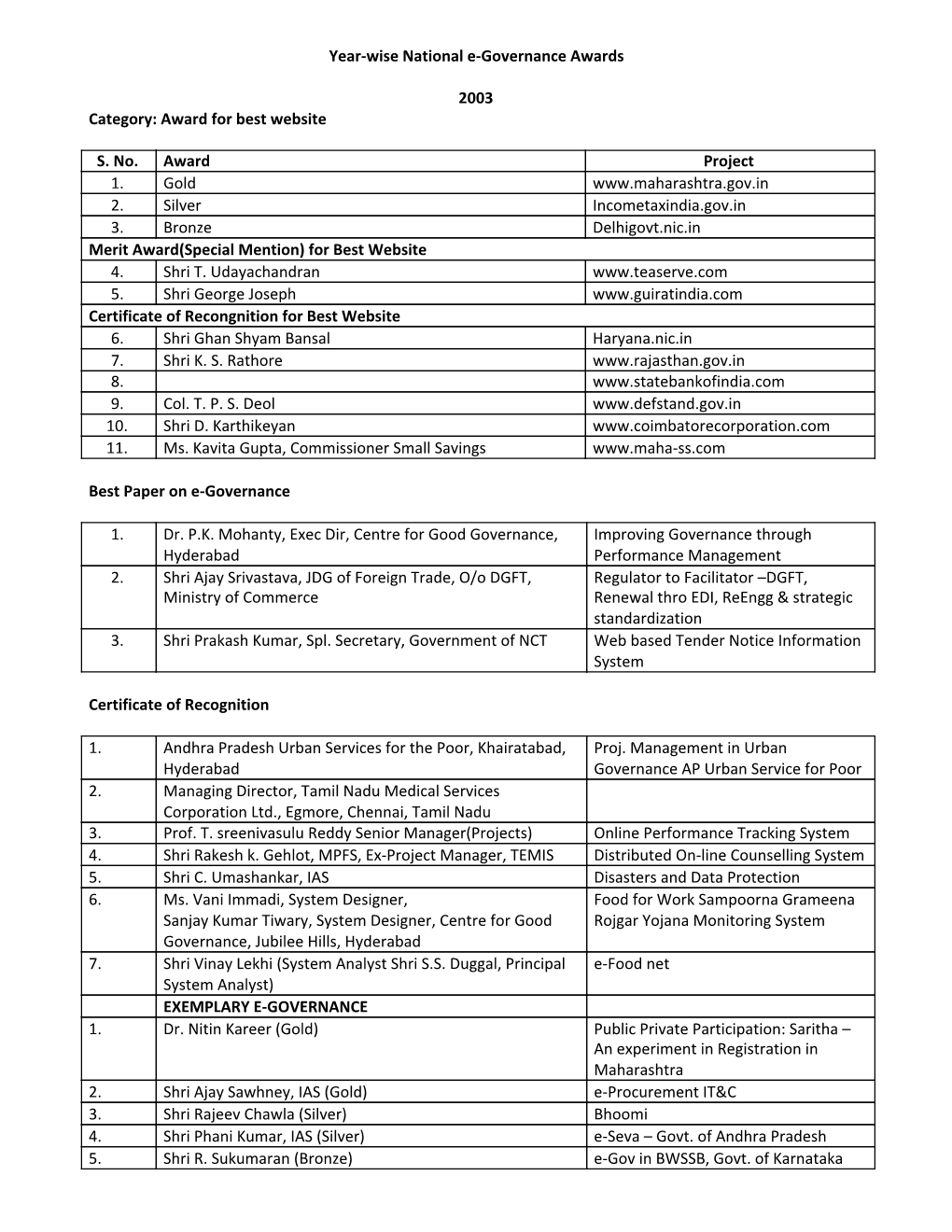 Year-Wise National E-Governance Awards 2003 Category