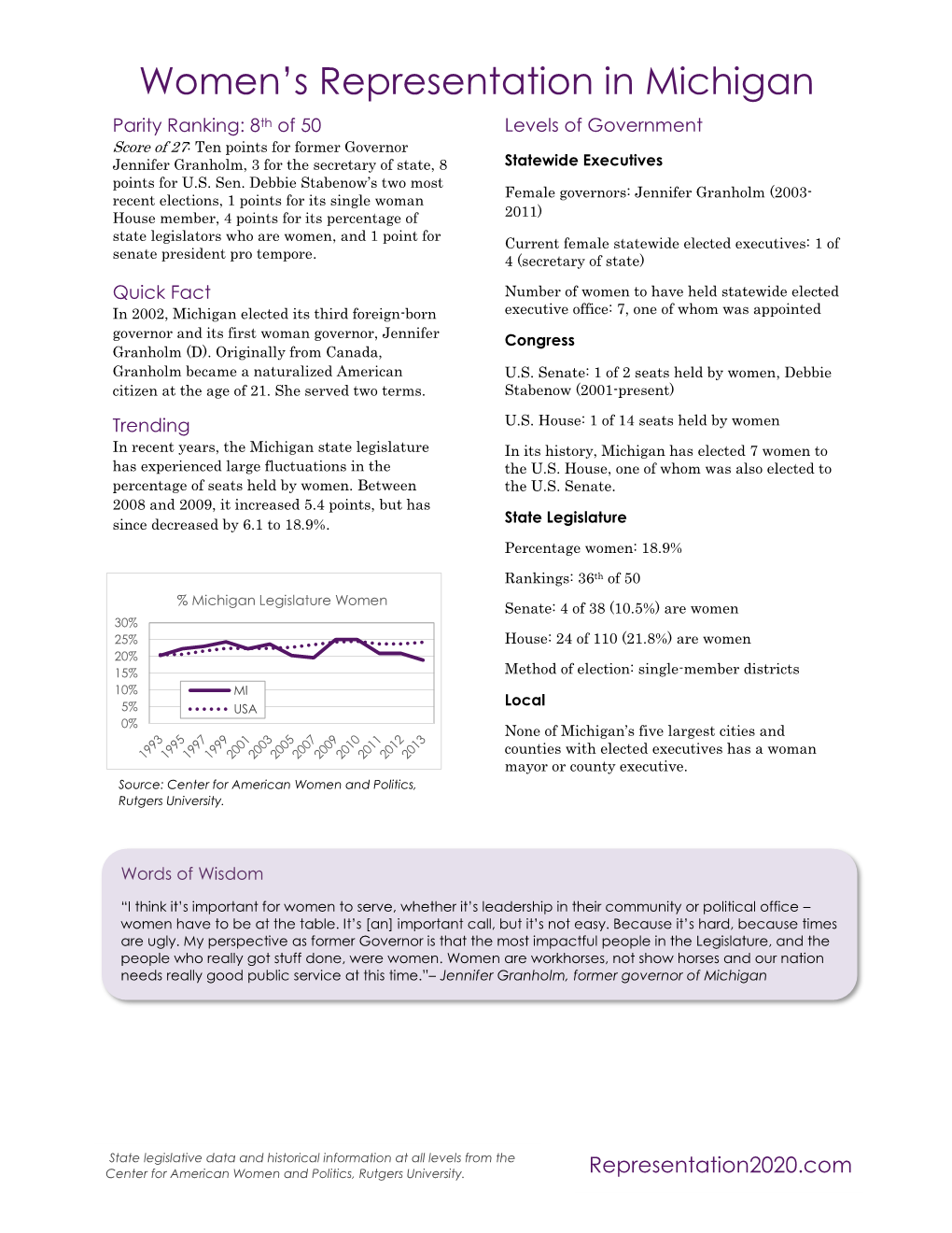 Women's Representation in Michigan