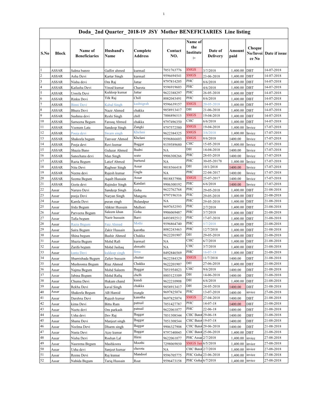 Doda 2Nd Quarter 2018-19 JSY Mother BENEFICIARIES Line Listing