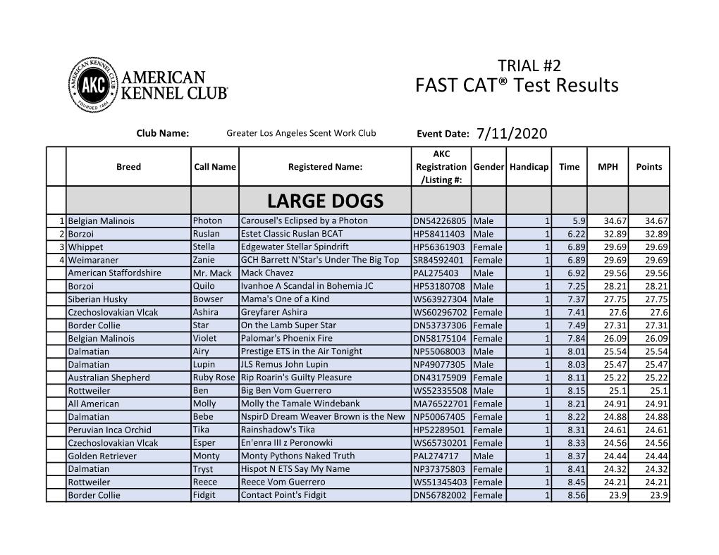 FAST CAT® Test Results LARGE DOGS