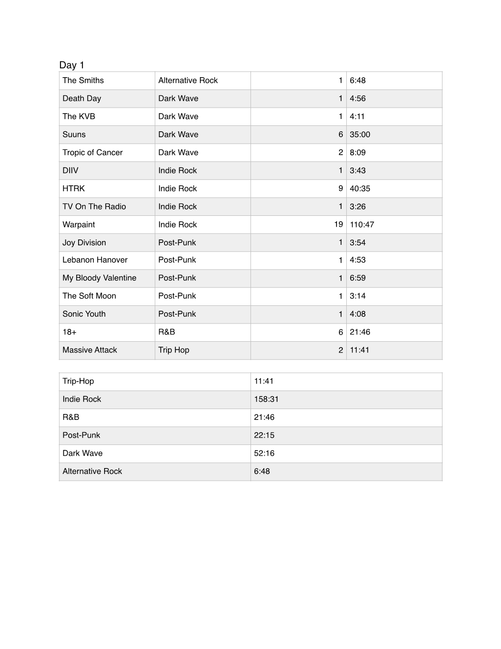 Lab Data.Pages