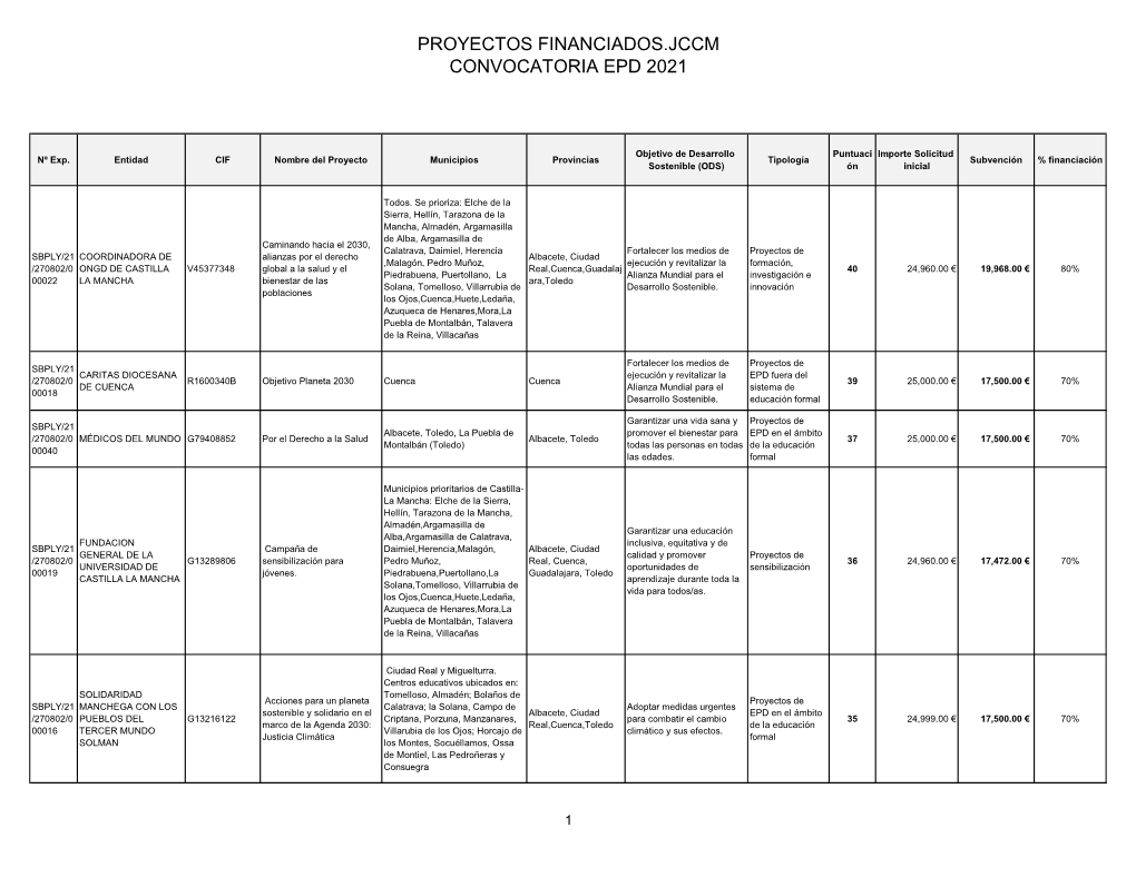 Proyectos Financiados.Jccm Convocatoria Epd 2021