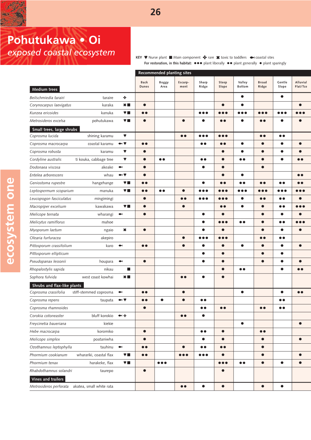 Plant Charts for Native to the West Booklet