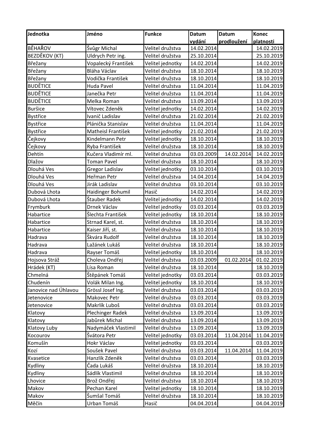 Jednotka Jméno Funkce Datum Vydání Datum Prodloužení Konec Platnosti BĚHAŘOV Švůgr Michal Velitel Družstva 14.02.2014