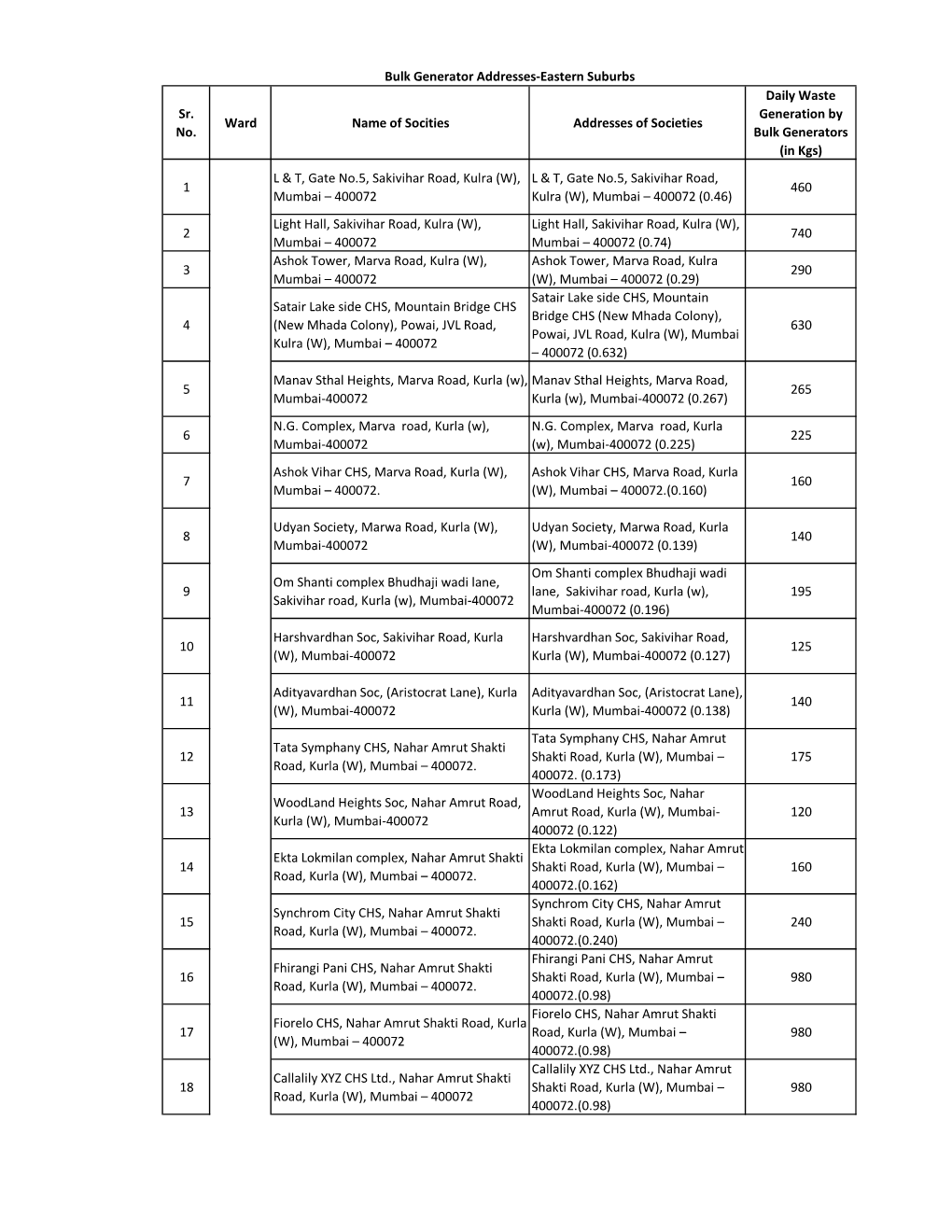 Sr. No. Ward Name of Socities Addresses of Societies Daily Waste