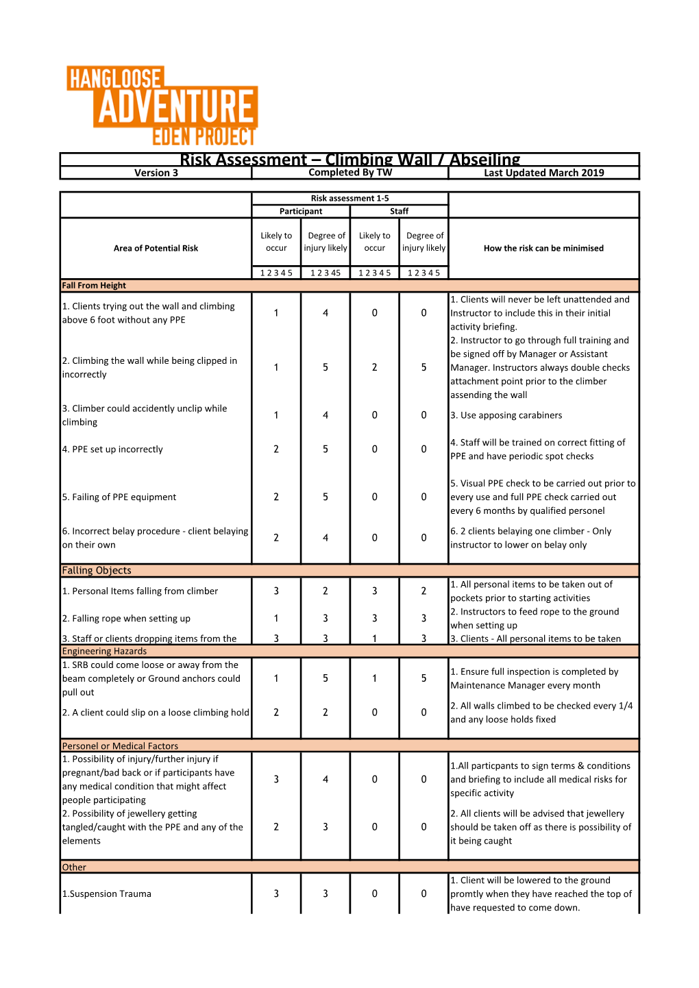 Risk Assessment – Climbing Wall / Abseiling Version 3 Completed by TW Last Updated March 2019