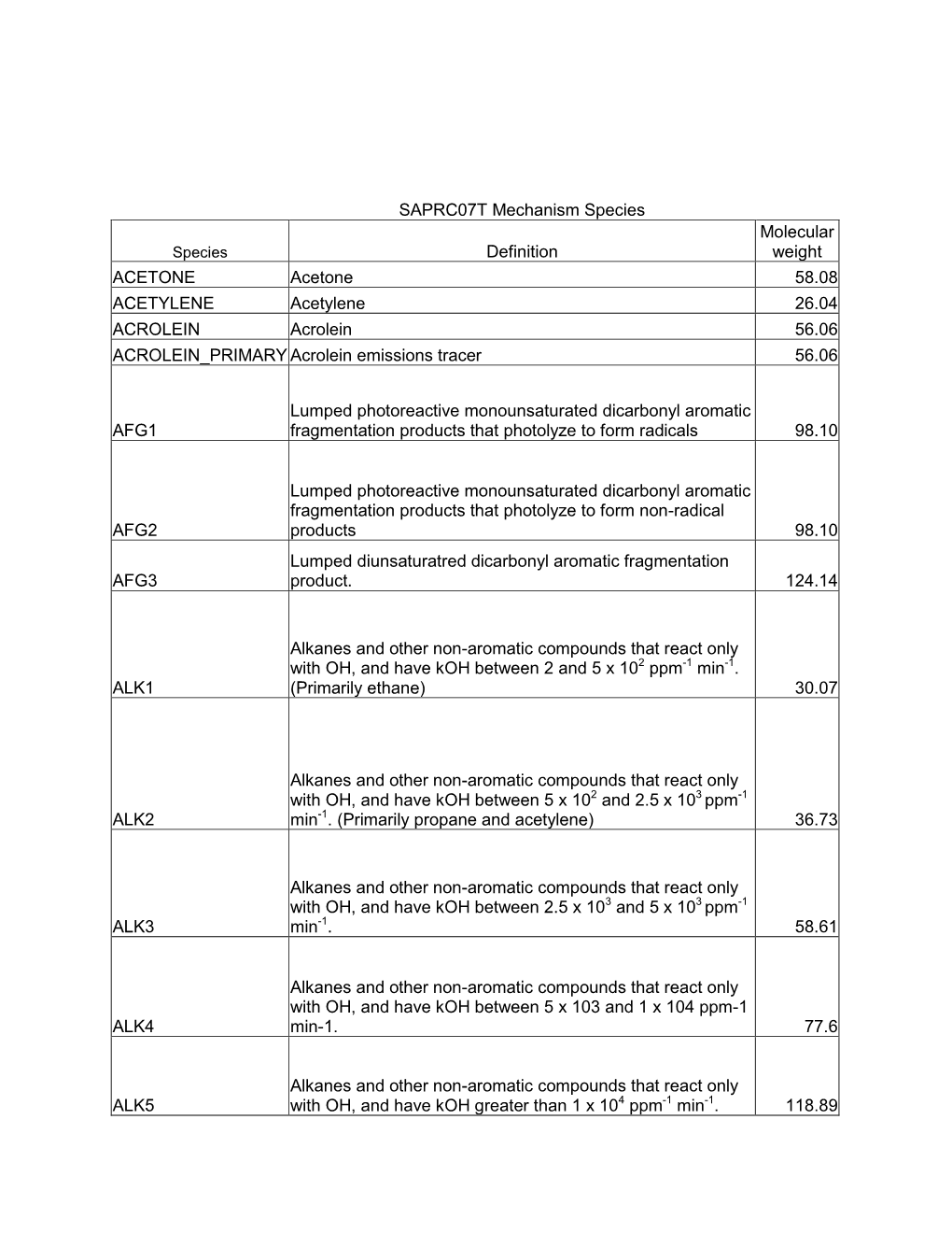 SAPRC07T Mechanism Species Definition Molecular Weight ACETONE Acetone 58.08 ACETYLENE Acetylene 26.04 ACROLEIN Acrolein 56.06 A